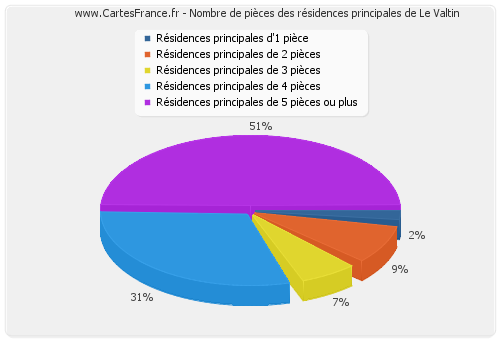 Nombre de pièces des résidences principales de Le Valtin